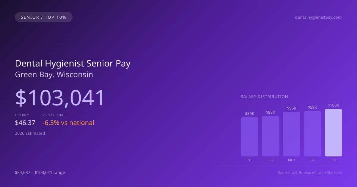 Dental Hygienist Senior Salary in Green Bay, WI — 2026 est., based on 2025 BLS