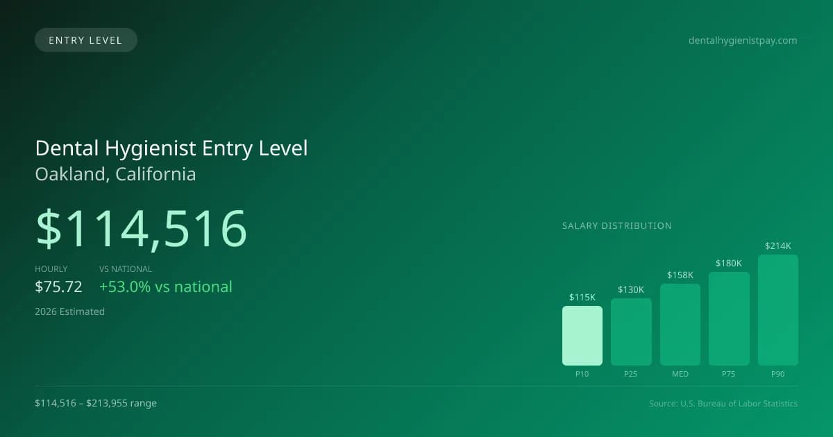 Dental Hygienist Entry Level Salary in Oakland, CA — 2026 est., based on 2025 BLS