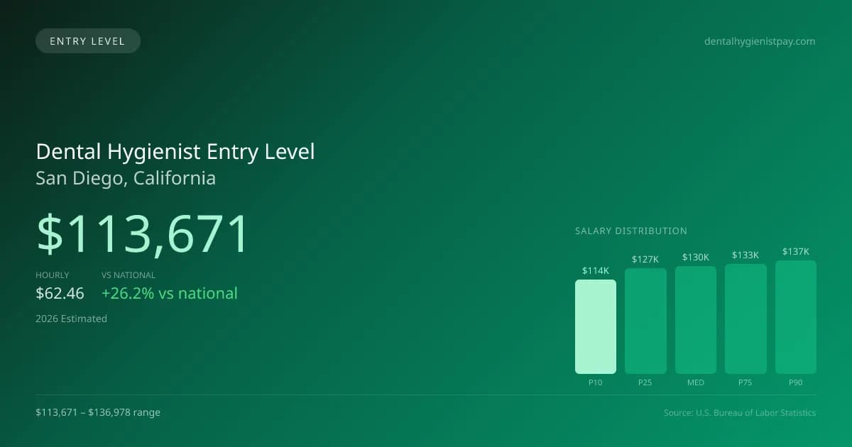 Dental Hygienist Entry Level Salary in San Diego, CA — 2026 est., based on 2025 BLS