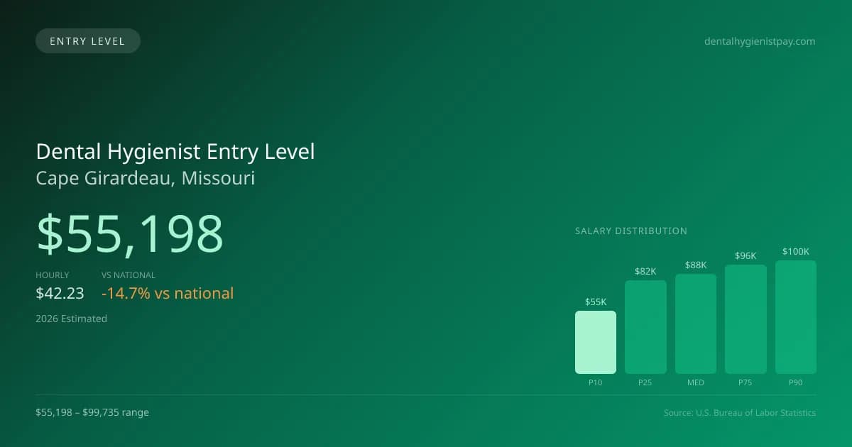 Dental Hygienist Entry Level Salary in Cape Girardeau, MO — 2026 est., based on 2025 BLS