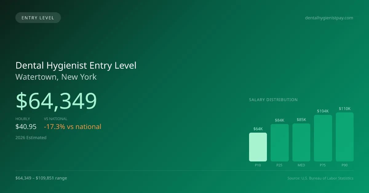 Dental Hygienist Entry Level Salary in Watertown, NY — 2026 est., based on 2025 BLS