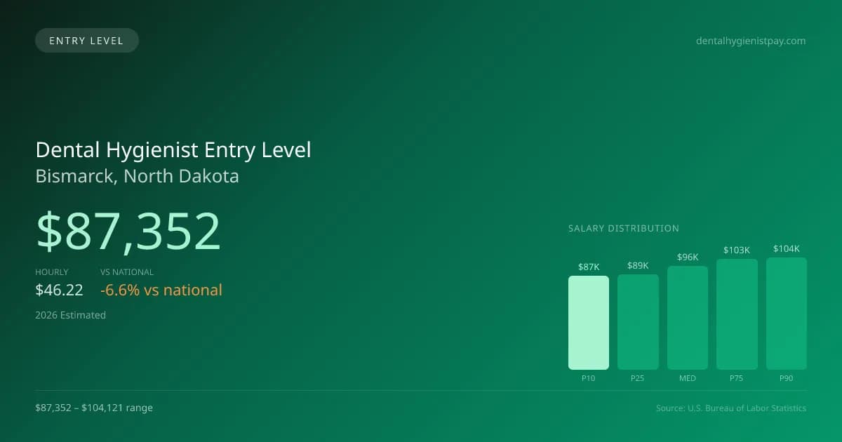 Dental Hygienist Entry Level Salary in Bismarck, ND — 2026 est., based on 2025 BLS