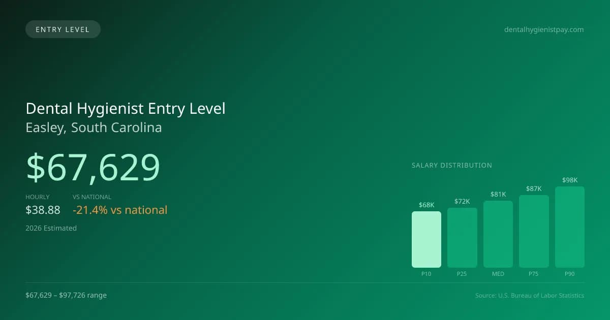 Dental Hygienist Entry Level Salary in Easley, SC — 2026 est., based on 2025 BLS