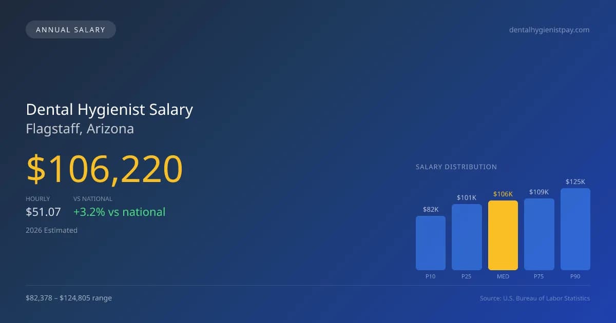 Dental Hygienist Salary in Flagstaff, AZ — 2026 est., based on 2025 BLS