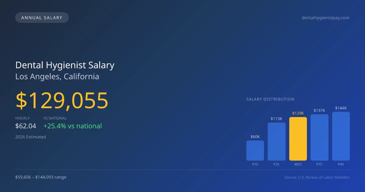 Dental Hygienist Salary in Los Angeles, CA — 2026 est., based on 2025 BLS