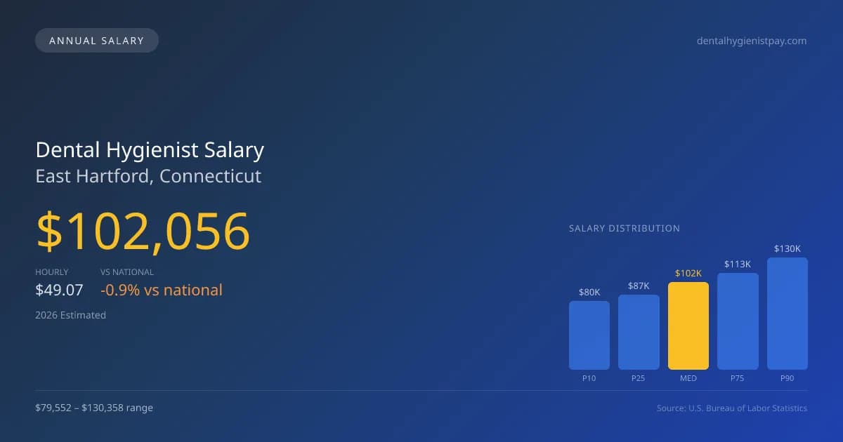 Dental Hygienist Salary in East Hartford, CT — 2026 est., based on 2025 BLS