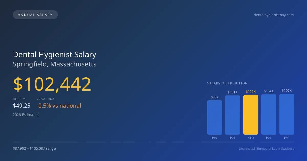 Dental Hygienist Salary in Springfield, MA — 2026 est., based on 2025 BLS