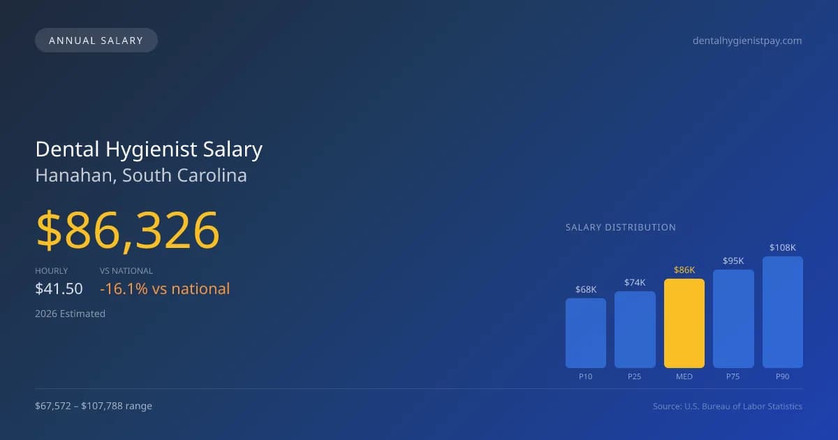 Dental Hygienist Salary in Hanahan, SC — 2026 est., based on 2025 BLS