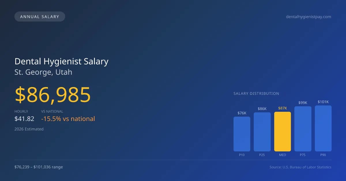 Dental Hygienist Salary in St. George, UT — 2026 est., based on 2025 BLS