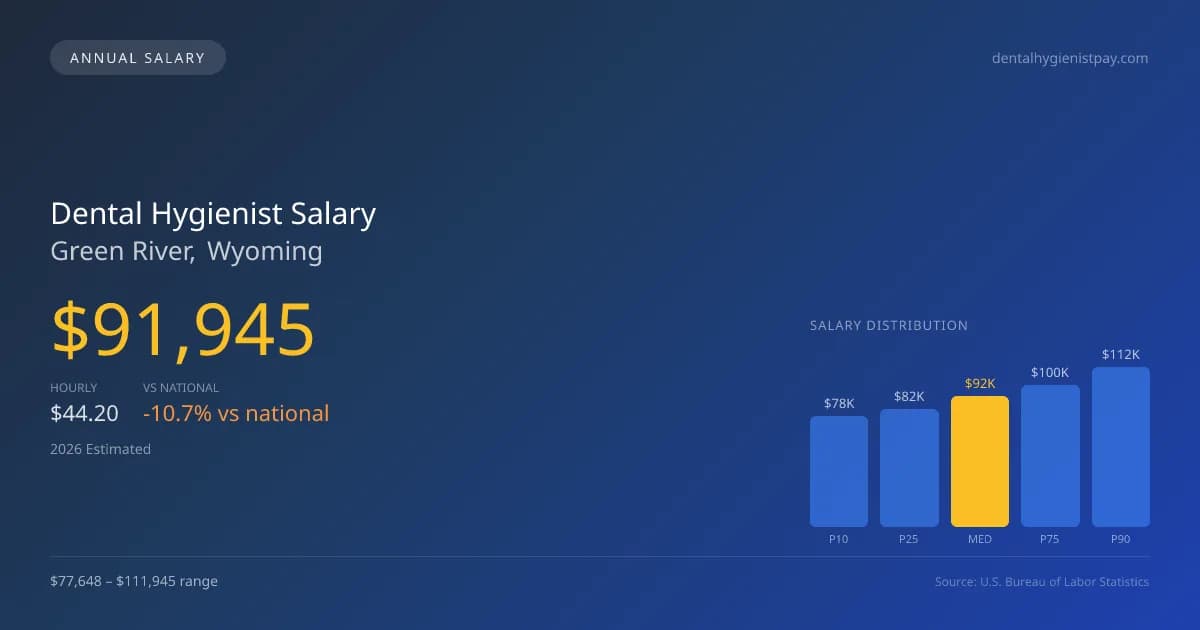 Dental Hygienist Salary in Green River, WY — 2026 est., based on 2025 BLS