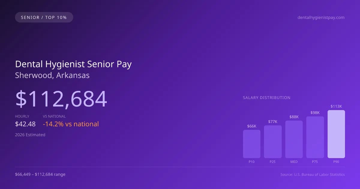 Dental Hygienist Senior Salary in Sherwood, AR — 2026 est., based on 2025 BLS