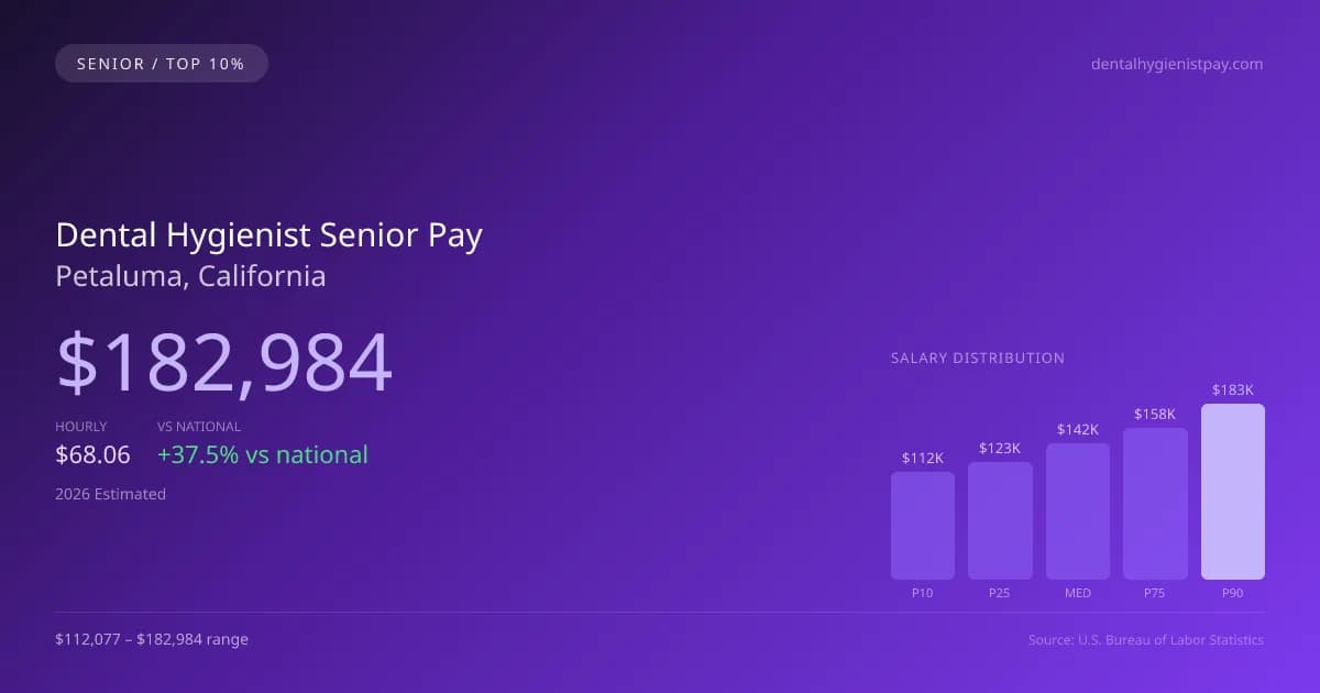 Dental Hygienist Senior Salary in Petaluma, CA — 2026 est., based on 2025 BLS