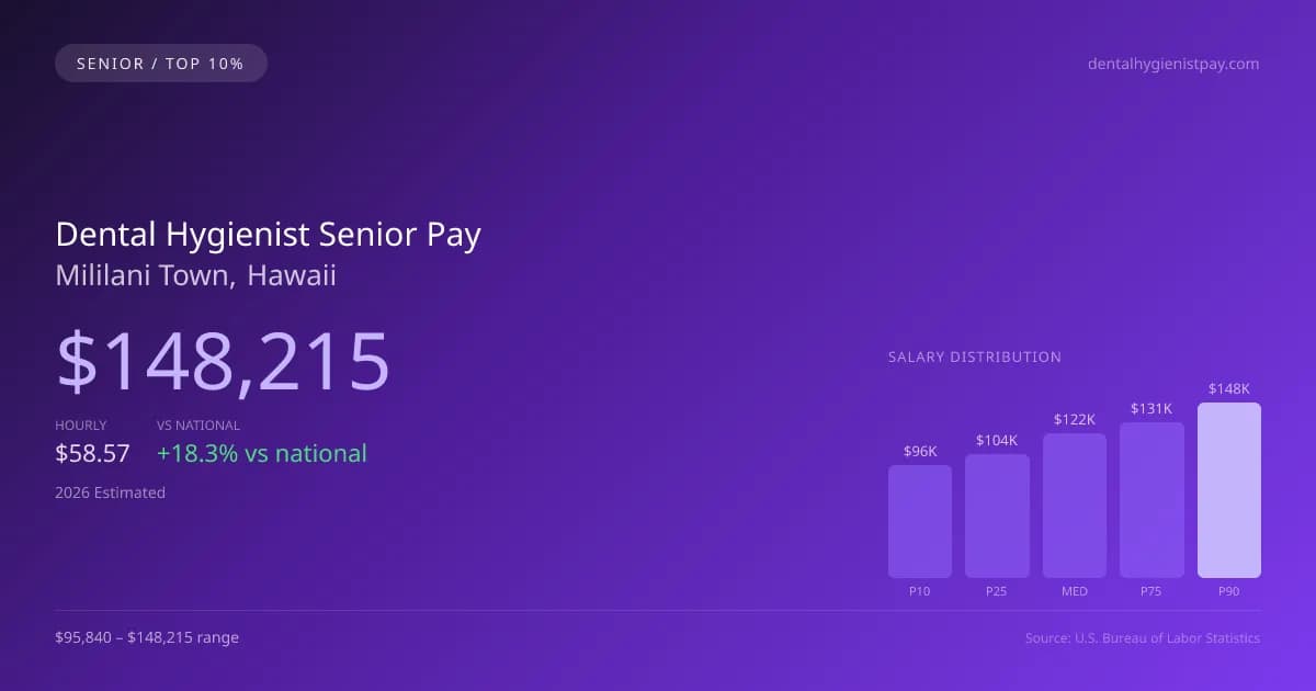 Dental Hygienist Senior Salary in Mililani Town, HI — 2026 est., based on 2025 BLS