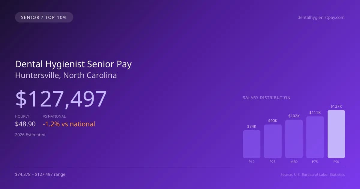 Dental Hygienist Senior Salary in Huntersville, NC — 2026 est., based on 2025 BLS