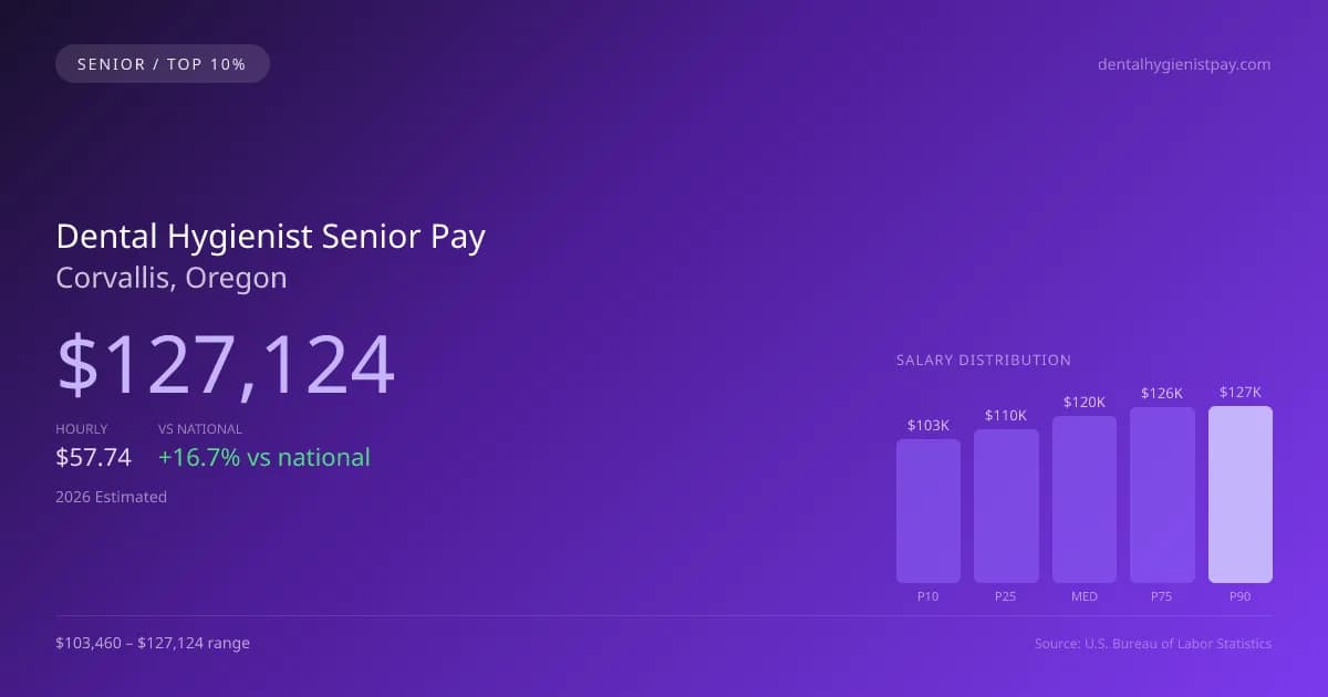 Dental Hygienist Senior Salary in Corvallis, OR — 2026 est., based on 2025 BLS
