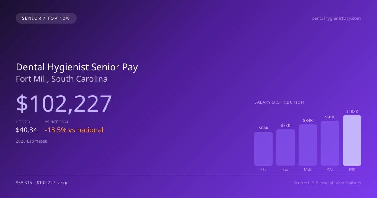 Dental Hygienist Senior Salary in Fort Mill, SC — 2026 est., based on 2025 BLS