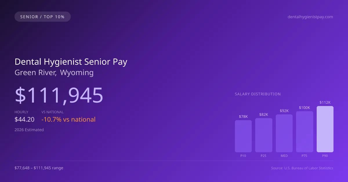 Dental Hygienist Senior Salary in Green River, WY — 2026 est., based on 2025 BLS