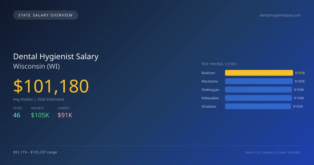 Dental Hygienist Salary in Wisconsin - 2025 BLS Data Infographic