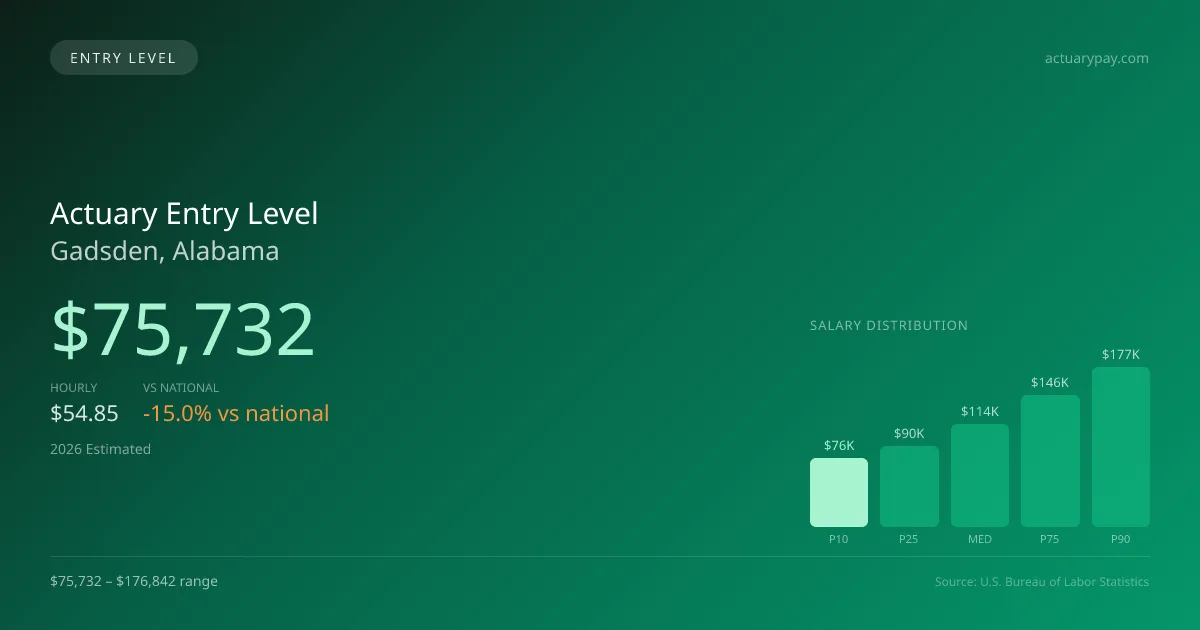 Actuary Entry Level Salary in Gadsden, AL — 2026 est., based on 2025 BLS