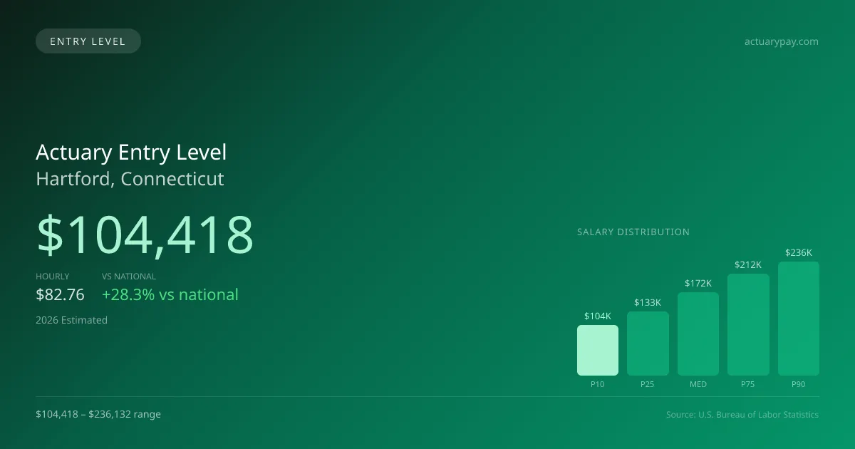 Actuary Entry Level Salary in Hartford, CT — 2026 est., based on 2025 BLS