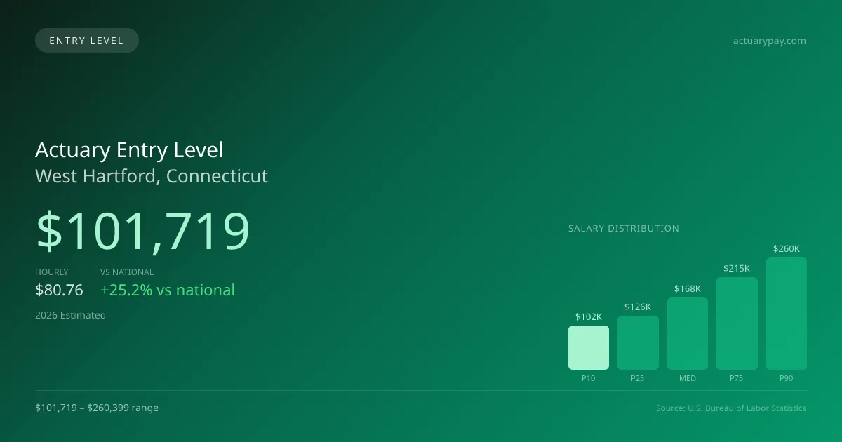 Actuary Entry Level Salary in West Hartford, CT — 2026 est., based on 2025 BLS