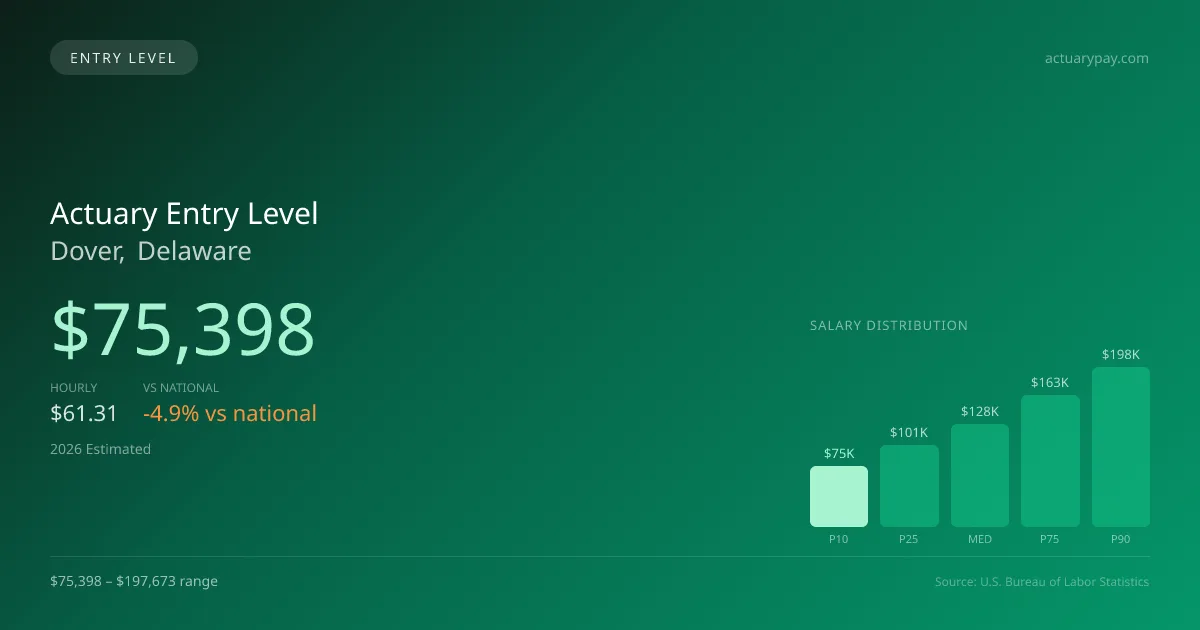 Actuary Entry Level Salary in Dover, DE — 2026 est., based on 2025 BLS