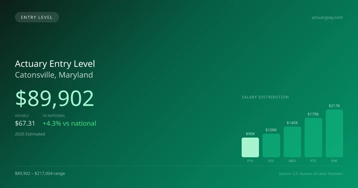 Actuary Entry Level Salary in Catonsville, MD — 2026 est., based on 2025 BLS