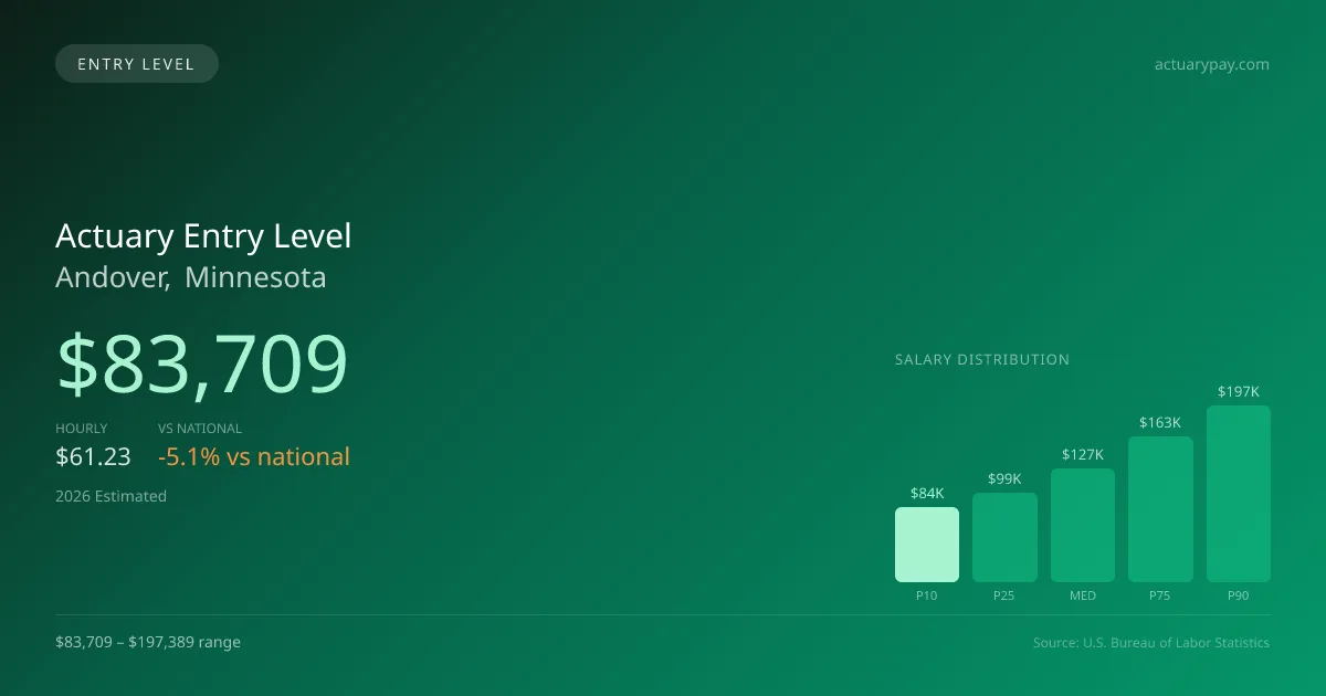 Actuary Entry Level Salary in Andover, MN — 2026 est., based on 2025 BLS