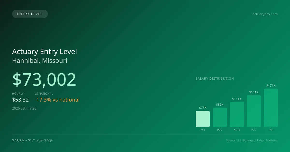 Actuary Entry Level Salary in Hannibal, MO — 2026 est., based on 2025 BLS