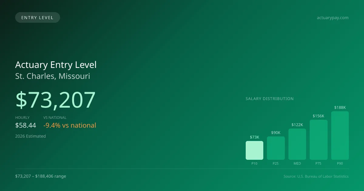 Actuary Entry Level Salary in St. Charles, MO — 2026 est., based on 2025 BLS