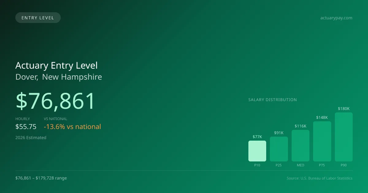 Actuary Entry Level Salary in Dover, NH — 2026 est., based on 2025 BLS