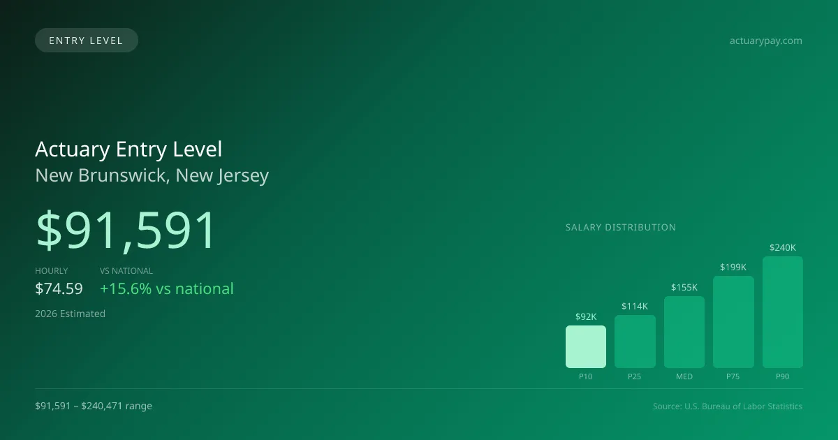 Actuary Entry Level Salary in New Brunswick, NJ — 2026 est., based on 2025 BLS