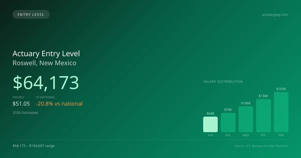 Actuary Entry Level Salary in Roswell, NM — 2026 est., based on 2025 BLS