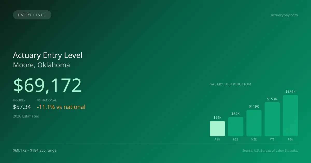 Actuary Entry Level Salary in Moore, OK — 2026 est., based on 2025 BLS