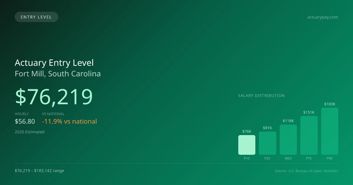 Actuary Entry Level Salary in Fort Mill, SC — 2026 est., based on 2025 BLS