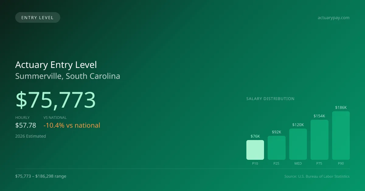 Actuary Entry Level Salary in Summerville, SC — 2026 est., based on 2025 BLS