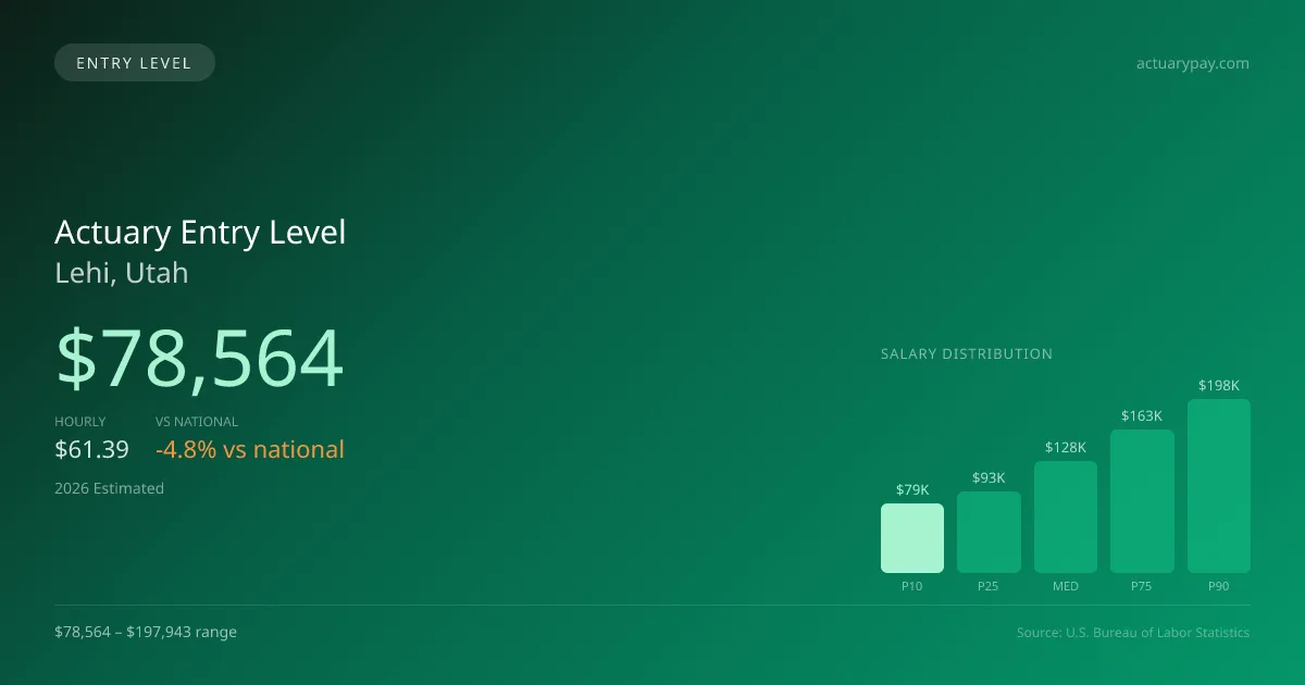 Actuary Entry Level Salary in Lehi, UT — 2026 est., based on 2025 BLS