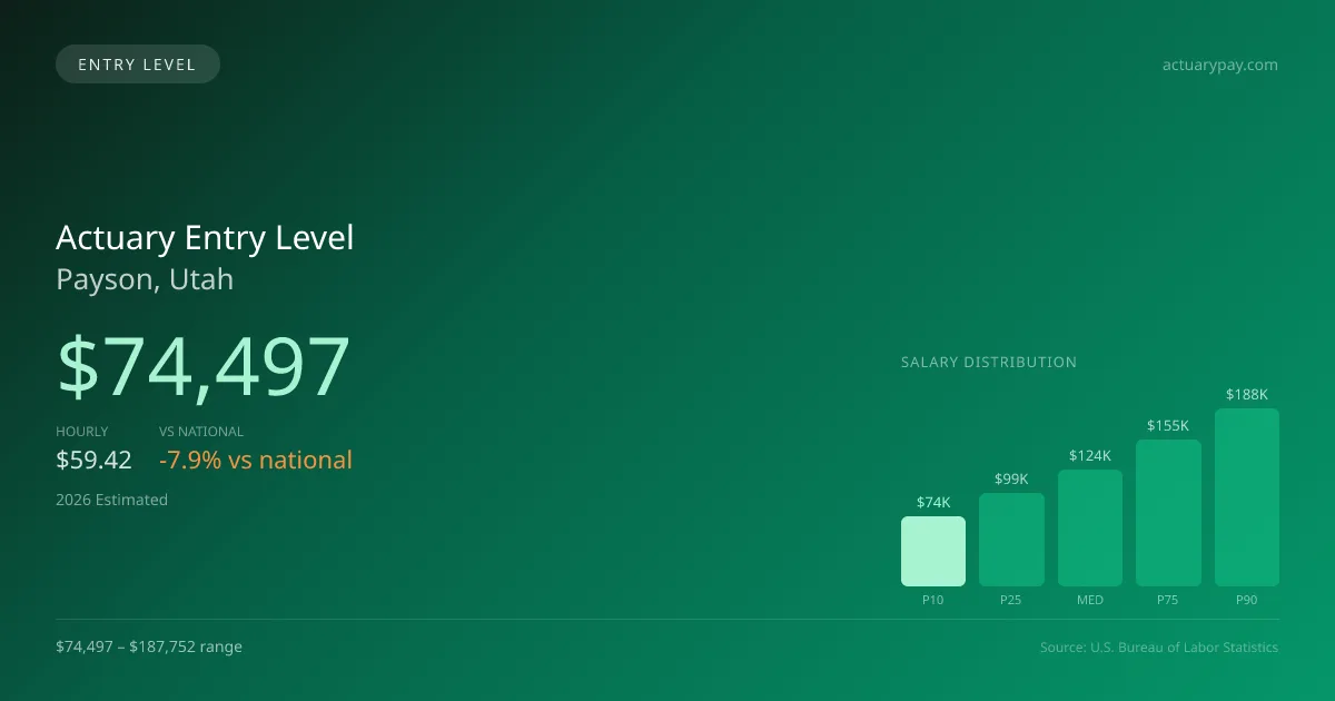 Actuary Entry Level Salary in Payson, UT — 2026 est., based on 2025 BLS