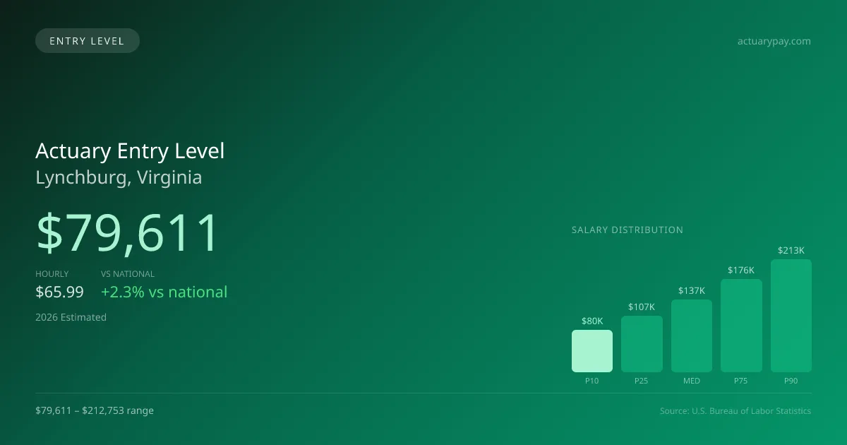 Actuary Entry Level Salary in Lynchburg, VA — 2026 est., based on 2025 BLS