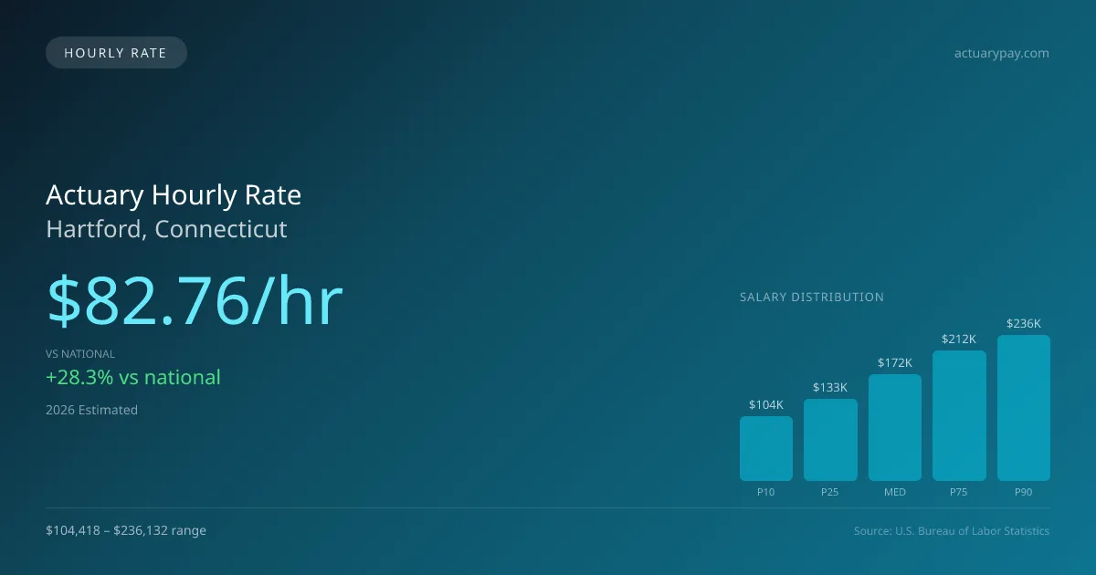 Actuary Hourly Rate in Hartford, CT — 2026 est., based on 2025 BLS