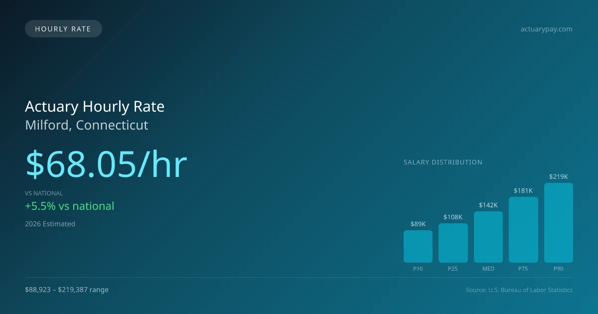 Actuary Hourly Rate in Milford, CT — 2026 est., based on 2025 BLS