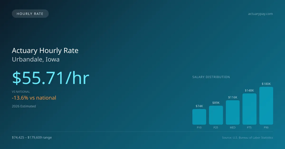 Actuary Hourly Rate in Urbandale, IA — 2026 est., based on 2025 BLS