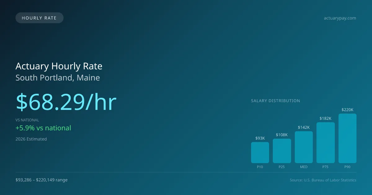 Actuary Hourly Rate in South Portland, ME — 2026 est., based on 2025 BLS