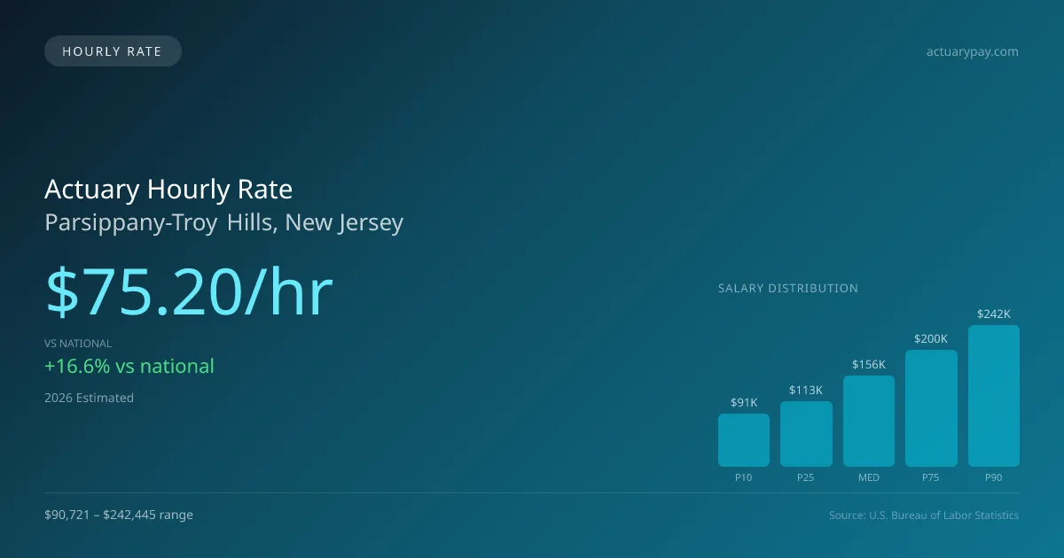 Actuary Hourly Rate in Parsippany-Troy Hills, NJ — 2026 est., based on 2025 BLS