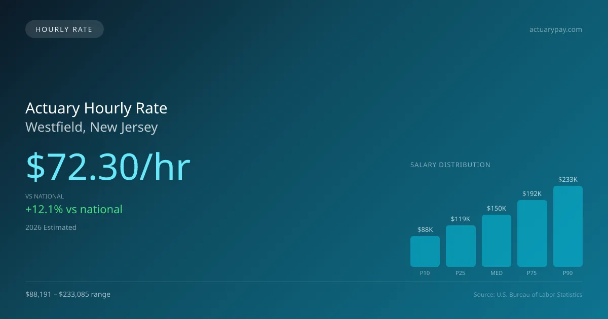 Actuary Hourly Rate in Westfield, NJ — 2026 est., based on 2025 BLS