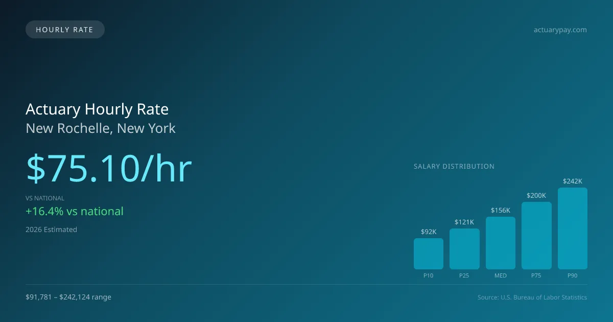 Actuary Hourly Rate in New Rochelle, NY — 2026 est., based on 2025 BLS