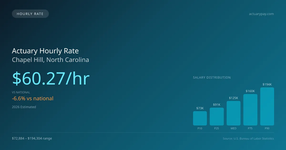 Actuary Hourly Rate in Chapel Hill, NC — 2026 est., based on 2025 BLS