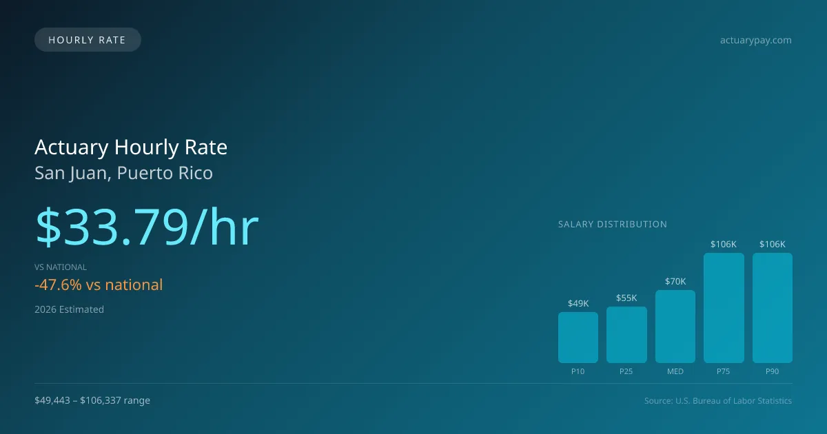 Actuary Hourly Rate in San Juan, PR — 2026 est., based on 2025 BLS
