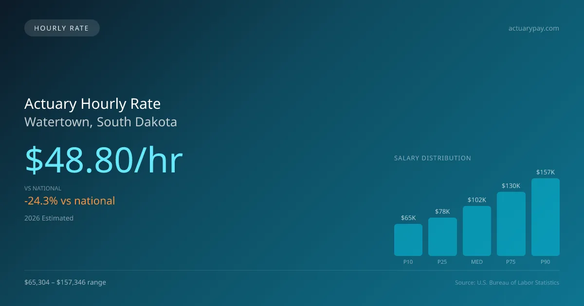 Actuary Hourly Rate in Watertown, SD — 2026 est., based on 2025 BLS