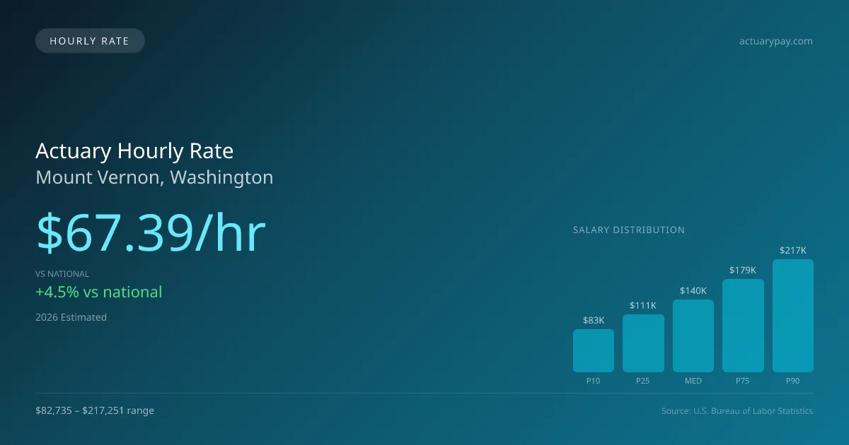 Actuary Hourly Rate in Mount Vernon, WA — 2026 est., based on 2025 BLS